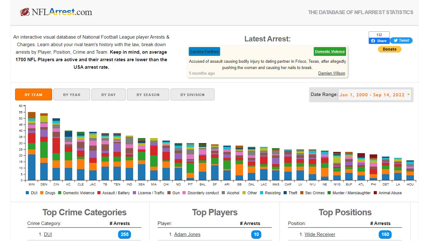 NFL Arrest - Football Arrest Record Database & Statistics